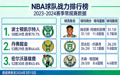 NBA球队战力排行榜及球员数据